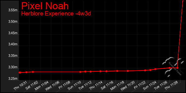 Last 31 Days Graph of Pixel Noah