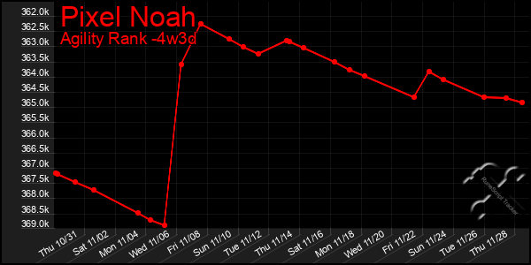 Last 31 Days Graph of Pixel Noah