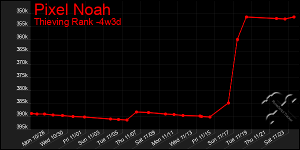 Last 31 Days Graph of Pixel Noah