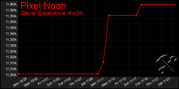 Last 31 Days Graph of Pixel Noah