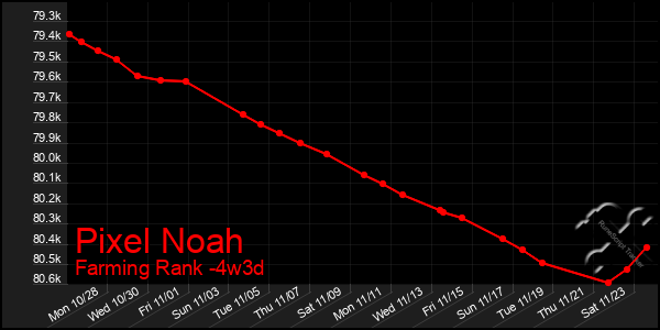 Last 31 Days Graph of Pixel Noah