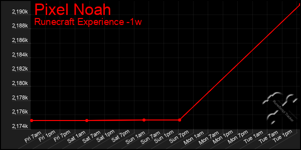 Last 7 Days Graph of Pixel Noah