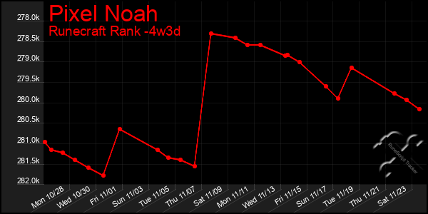 Last 31 Days Graph of Pixel Noah