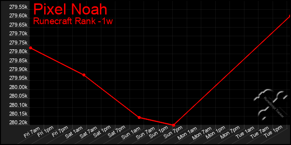 Last 7 Days Graph of Pixel Noah