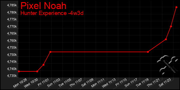 Last 31 Days Graph of Pixel Noah