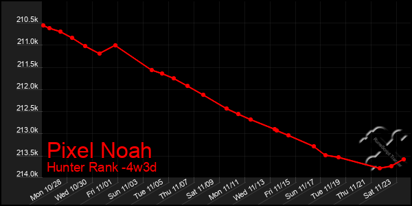 Last 31 Days Graph of Pixel Noah