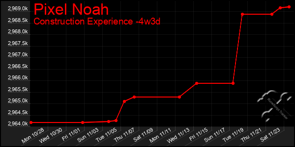 Last 31 Days Graph of Pixel Noah