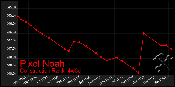 Last 31 Days Graph of Pixel Noah