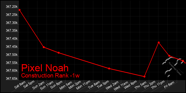 Last 7 Days Graph of Pixel Noah