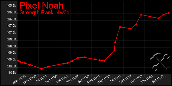 Last 31 Days Graph of Pixel Noah