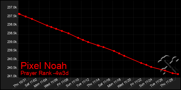 Last 31 Days Graph of Pixel Noah