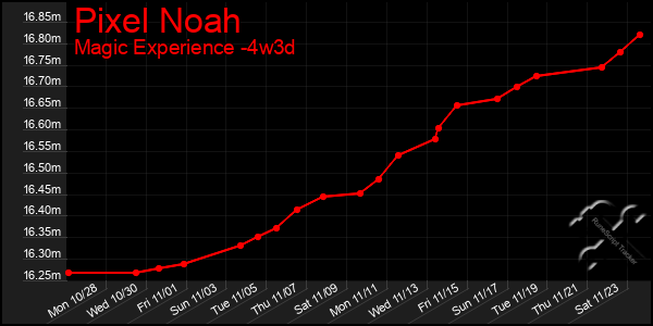 Last 31 Days Graph of Pixel Noah