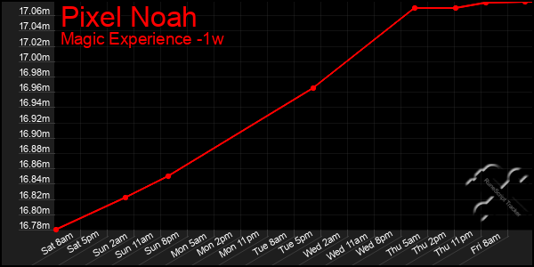 Last 7 Days Graph of Pixel Noah