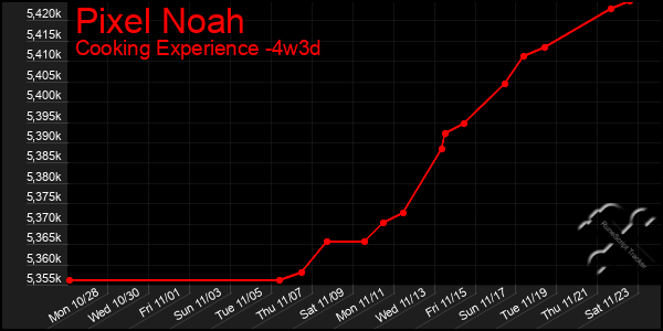 Last 31 Days Graph of Pixel Noah