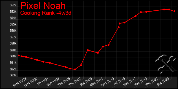 Last 31 Days Graph of Pixel Noah