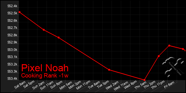 Last 7 Days Graph of Pixel Noah