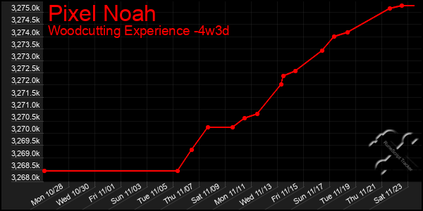 Last 31 Days Graph of Pixel Noah