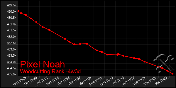 Last 31 Days Graph of Pixel Noah