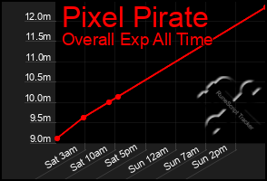 Total Graph of Pixel Pirate