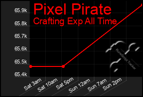 Total Graph of Pixel Pirate