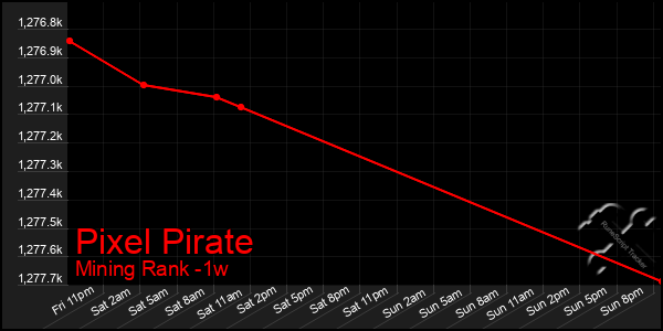 Last 7 Days Graph of Pixel Pirate