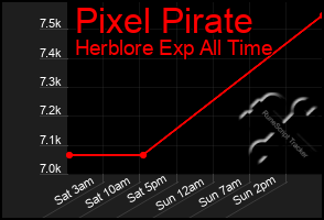 Total Graph of Pixel Pirate