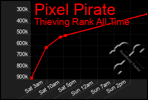 Total Graph of Pixel Pirate