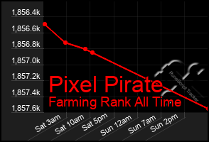 Total Graph of Pixel Pirate