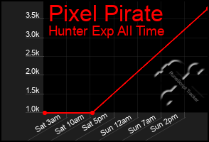 Total Graph of Pixel Pirate