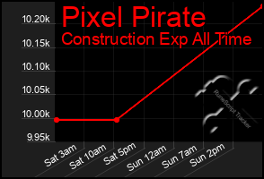 Total Graph of Pixel Pirate