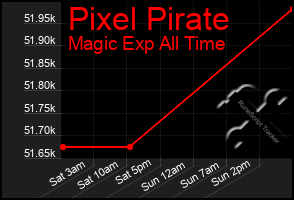 Total Graph of Pixel Pirate