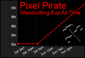 Total Graph of Pixel Pirate