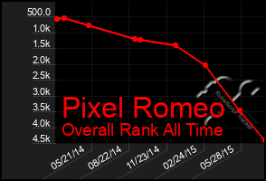 Total Graph of Pixel Romeo