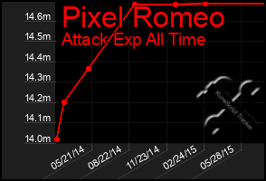Total Graph of Pixel Romeo