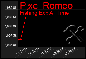 Total Graph of Pixel Romeo