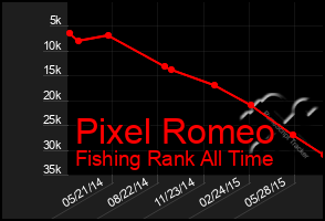 Total Graph of Pixel Romeo