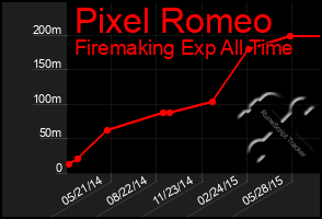 Total Graph of Pixel Romeo