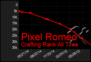 Total Graph of Pixel Romeo