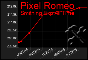 Total Graph of Pixel Romeo