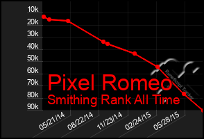 Total Graph of Pixel Romeo