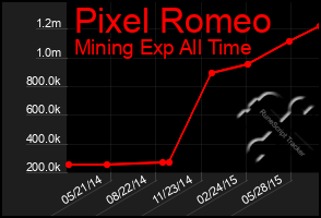 Total Graph of Pixel Romeo