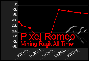 Total Graph of Pixel Romeo