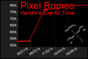 Total Graph of Pixel Romeo