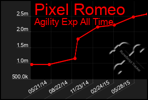 Total Graph of Pixel Romeo