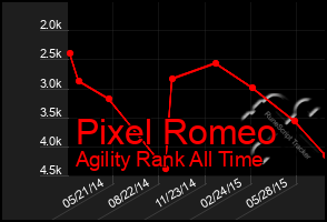 Total Graph of Pixel Romeo