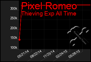 Total Graph of Pixel Romeo
