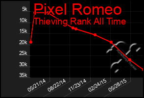 Total Graph of Pixel Romeo