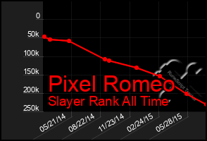 Total Graph of Pixel Romeo