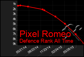 Total Graph of Pixel Romeo