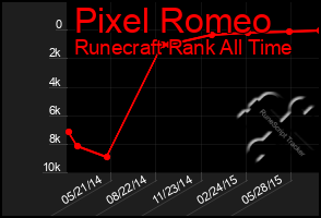 Total Graph of Pixel Romeo